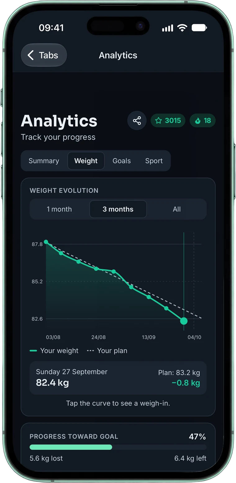 Weight analysis: actual curve against the plan over 3 months, 47% of the goal reached, 5.6 kg lost and 6.4 kg to go.